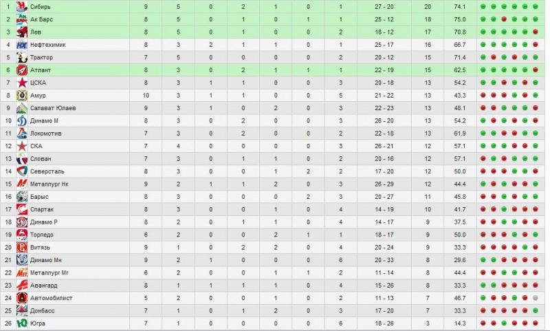 Сибирь хоккейный клуб турнирная таблица результаты. Хоккей трактор турнирная таблица. Хоккей турнирная таблица АК Барса. Хк трактор турнирная таблица. КХЛ 2000-2001 таблица.